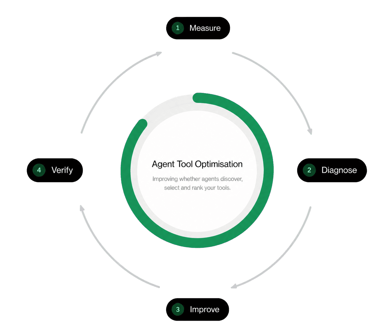 Agent Tool Optimisation cycle: Measure, Diagnose, Improve, and Verify