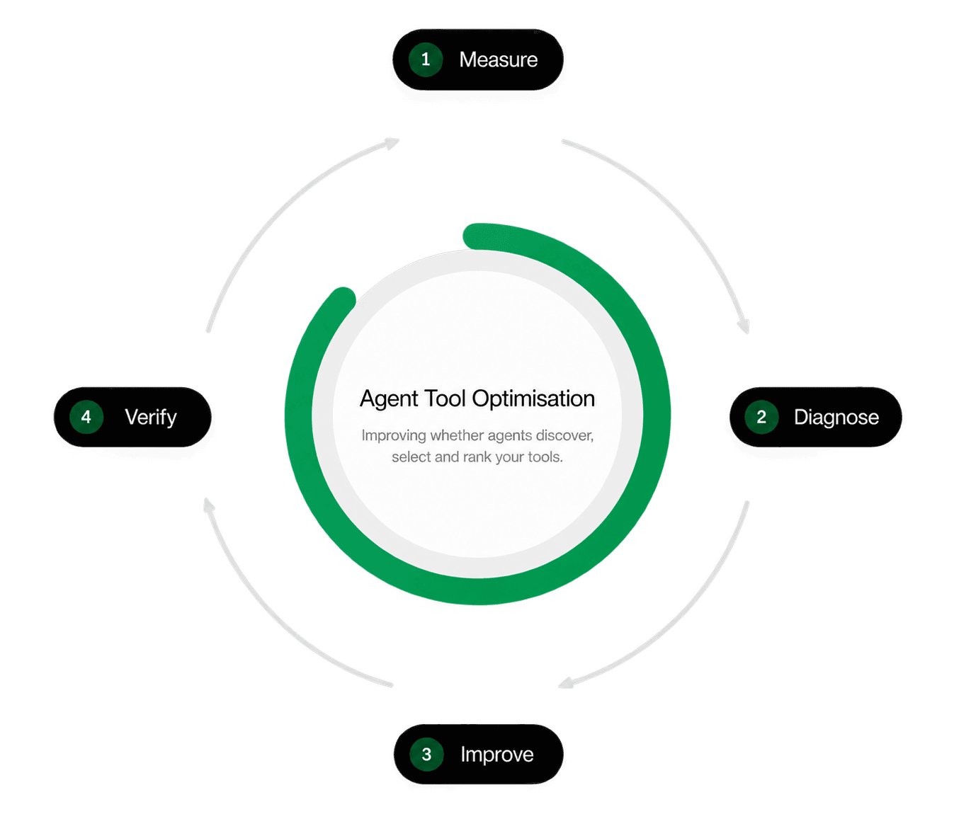 Agent Tool Optimisation cycle: Measure, Diagnose, Improve, and Verify
