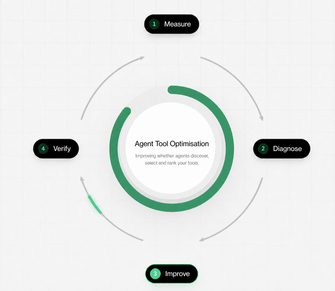 Agent Tool Optimisation cycle: Measure, Diagnose, Improve and Verify