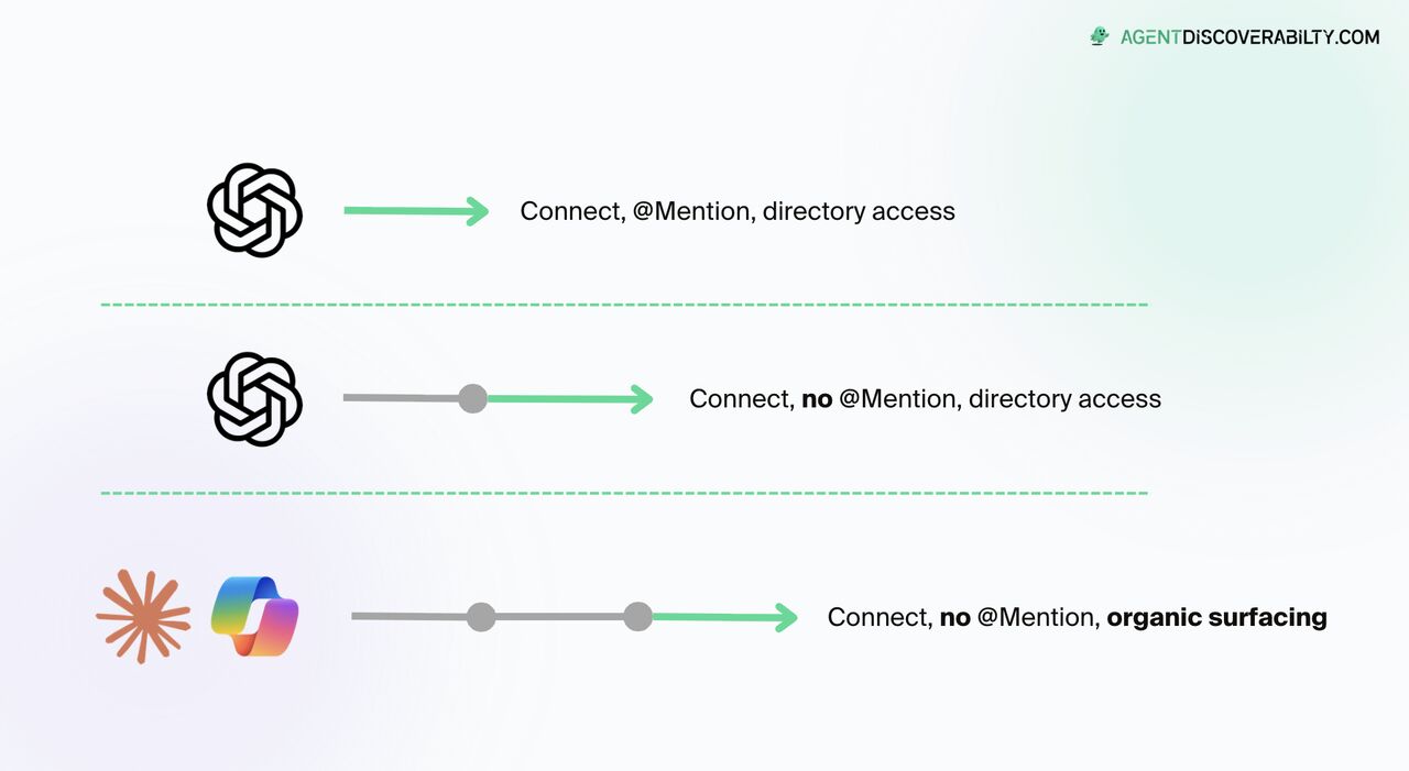 AI client discovery spectrum showing directory access, no mention flows, and organic surfacing