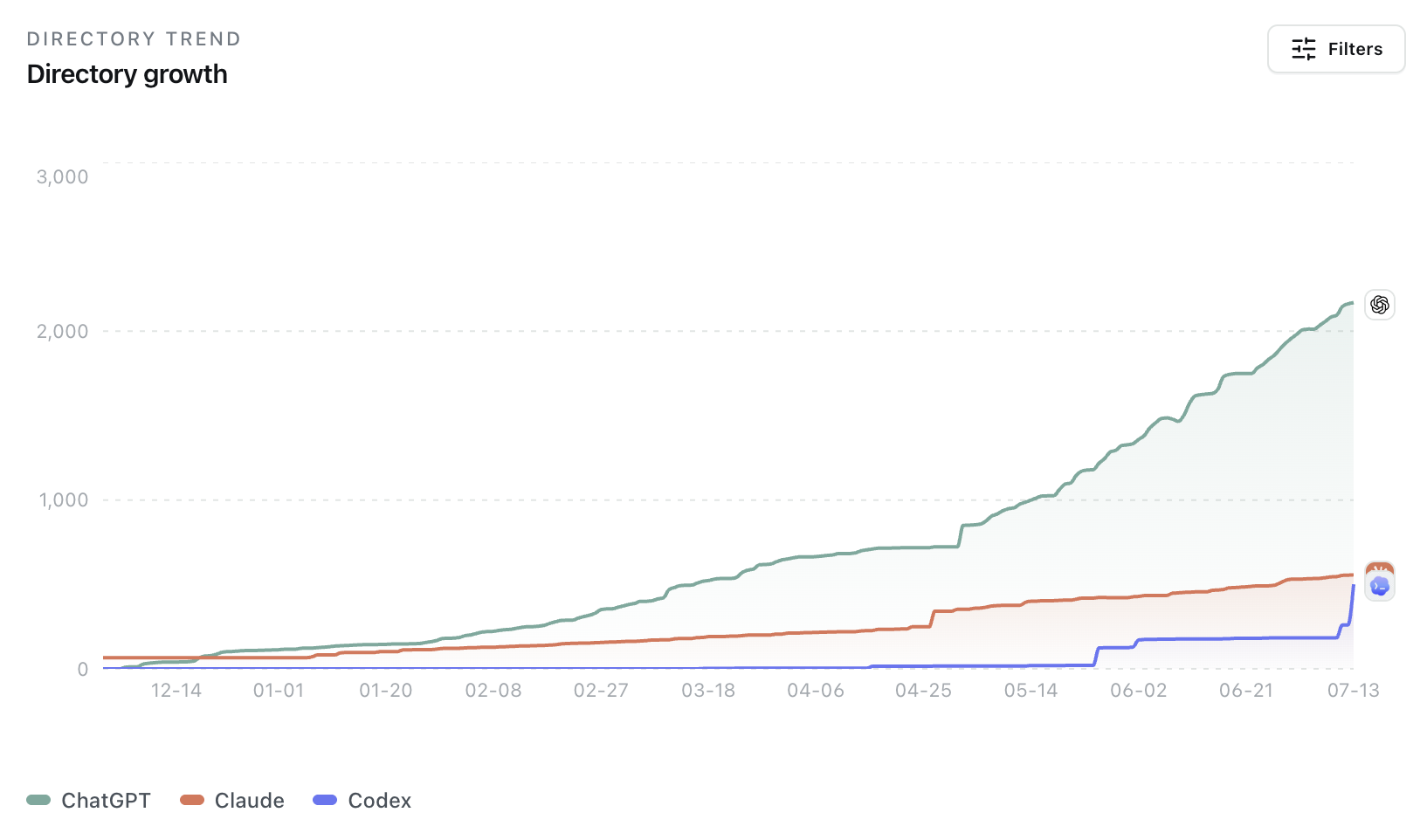 AI Registry Tracker directory growth chart for ChatGPT, Claude, and Codex