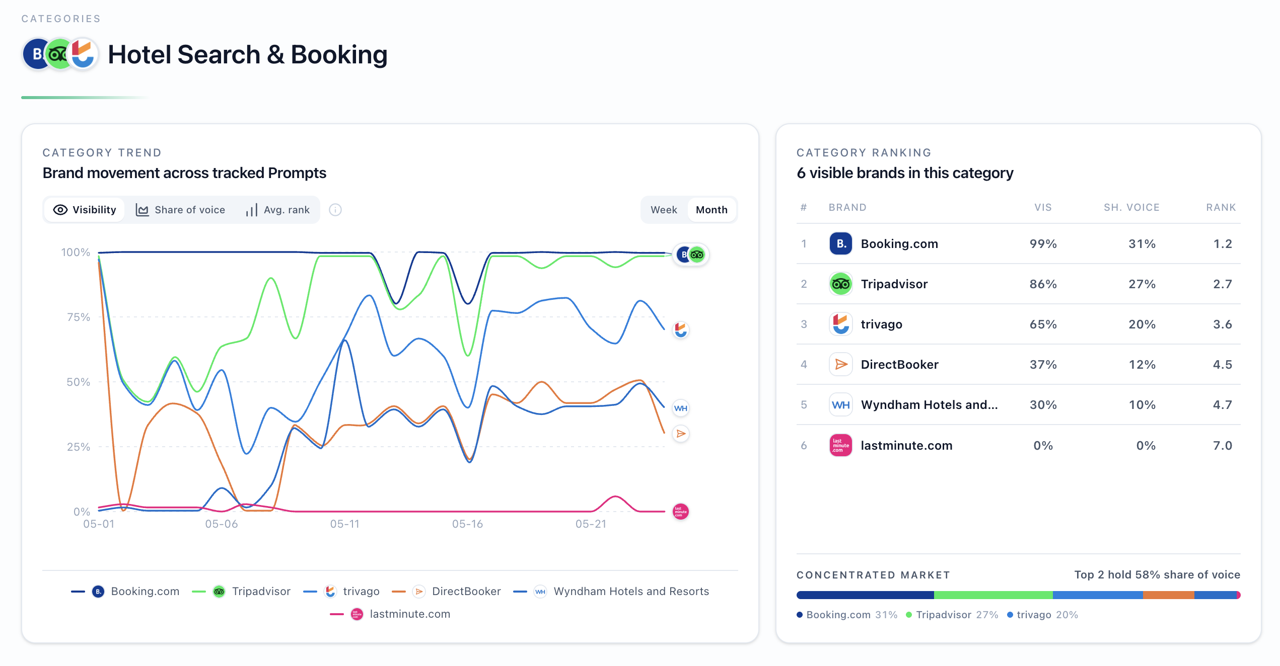 Hotel Search & Booking organic discovery category view