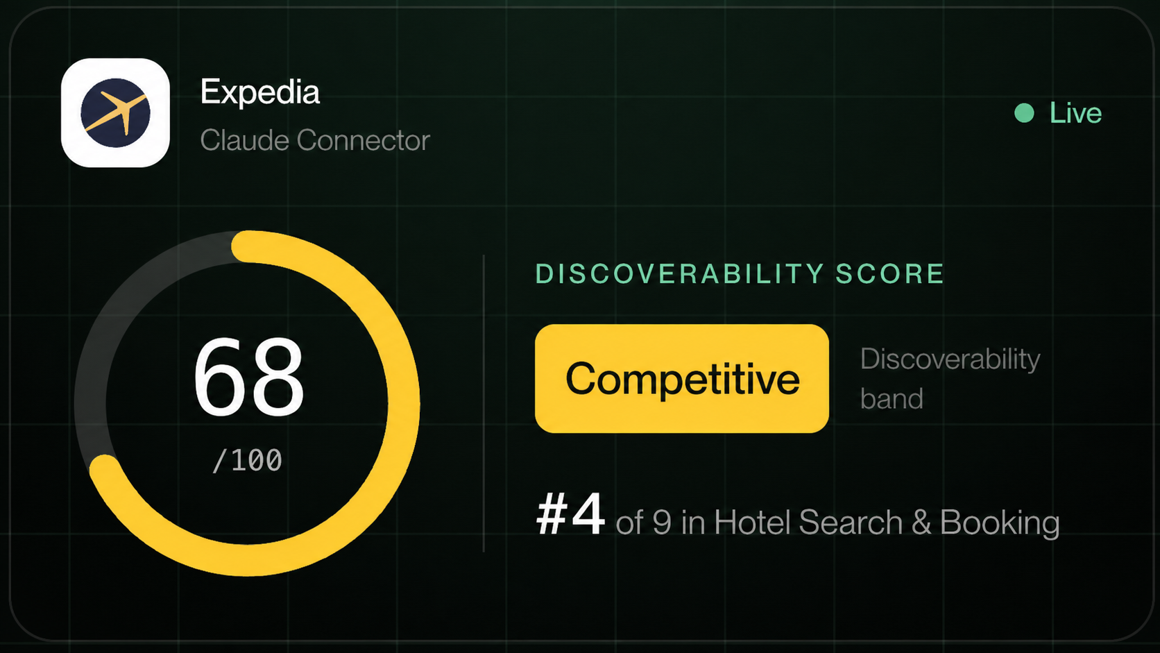 Expedia Claude Connector Discoverability Score of 68 out of 100 in the Competitive band