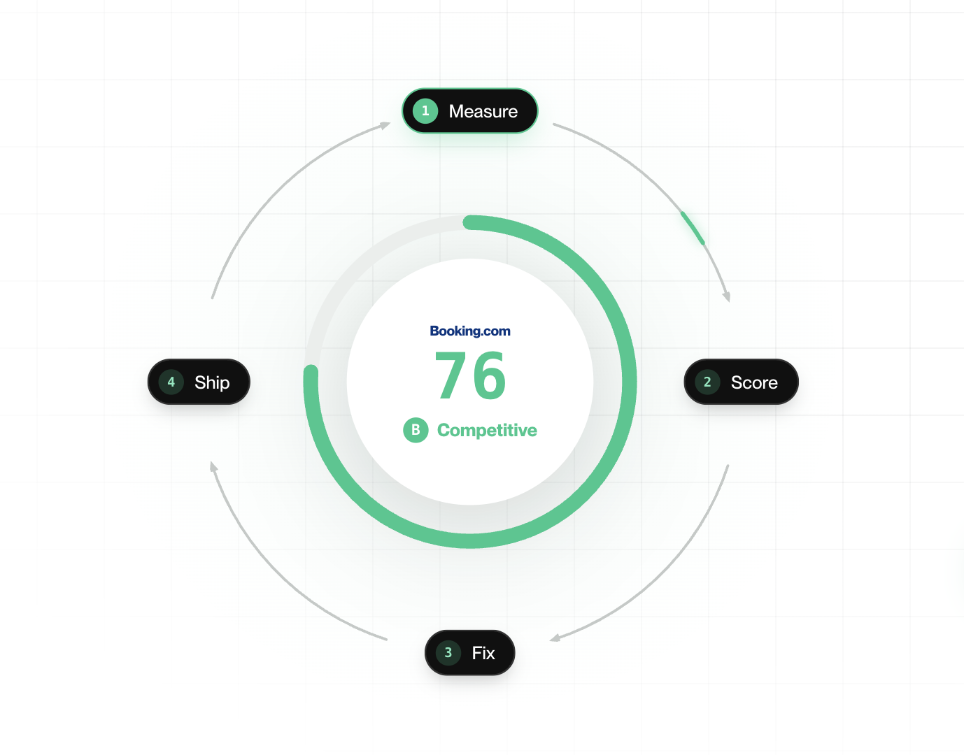 Plugin discovery optimisation loop showing measure, score, fix, and ship around a competitive score