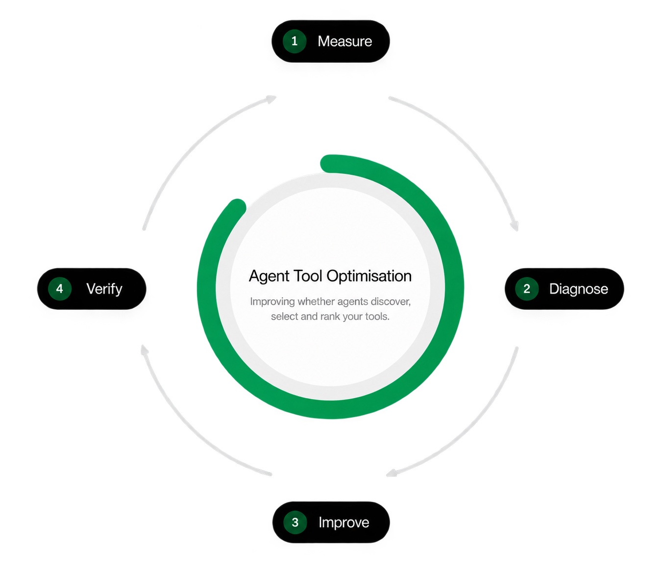 Agent Tool Optimization cycle showing measure, diagnose, improve, and verify